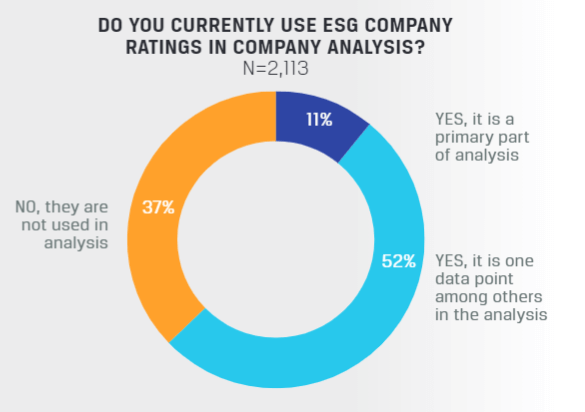 信息图问：“您目前是否在公司分析中使用ESG公司评级？（n = 2,113）”，回答：不，它们不用于分析（37％）；是的，这是分析中的一个数据点（52％）；是的，这是分析的主要部分（11％）。