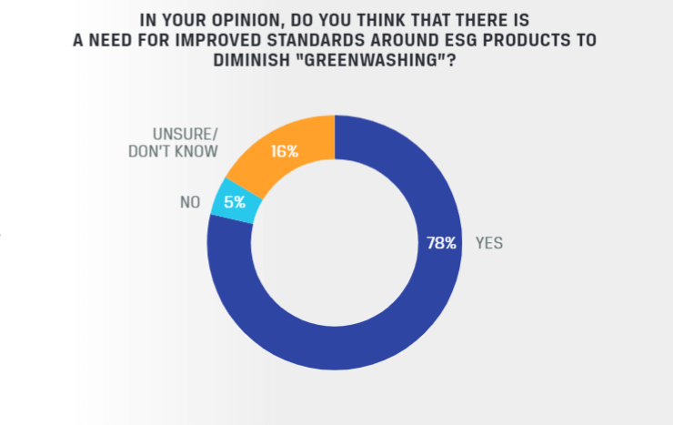 信息图回答“您认为，您认为需要提高ESG产品的标准以减少“绿色洗涤”？与答复：是（78％），否（5％），不确定/不知道，需要改进标准。（16％）。